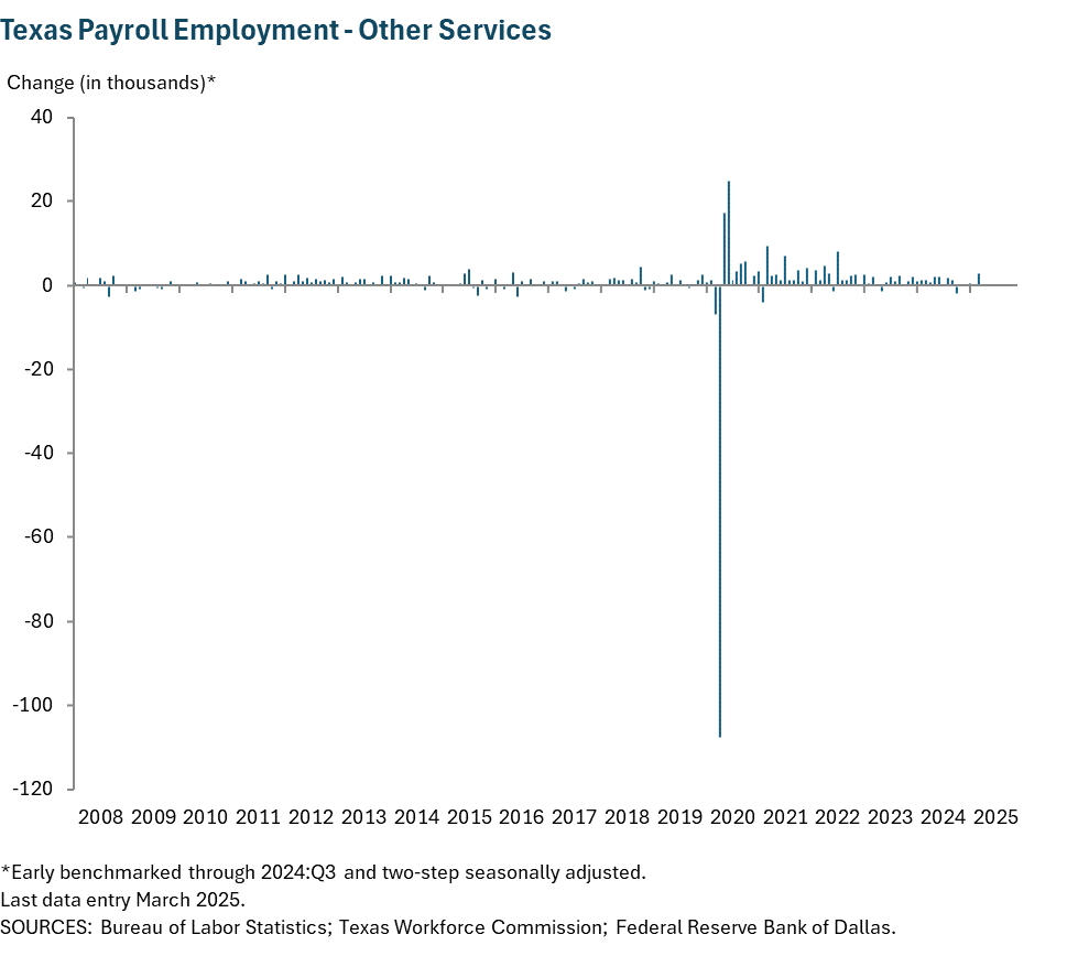 Texas Payroll Employment - Other Services