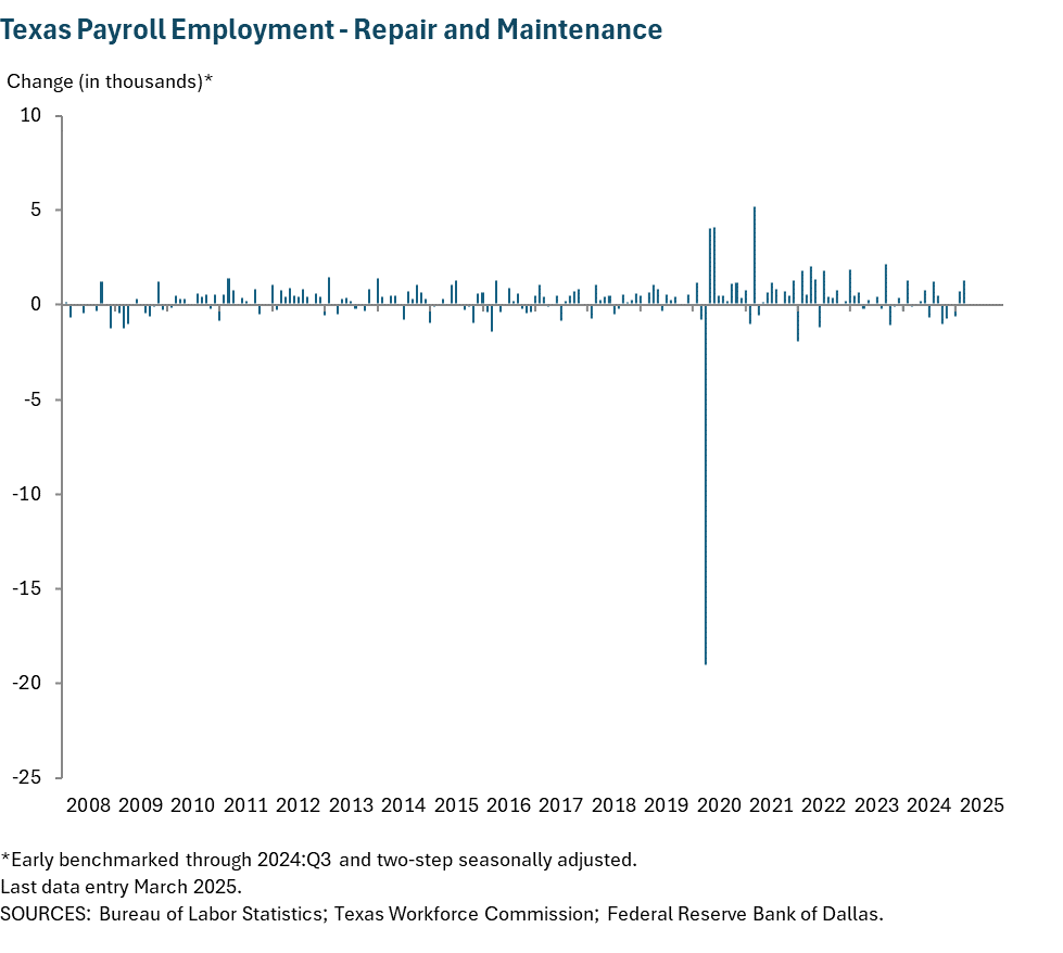 Texas Payroll Employment - Repair and Maintenance