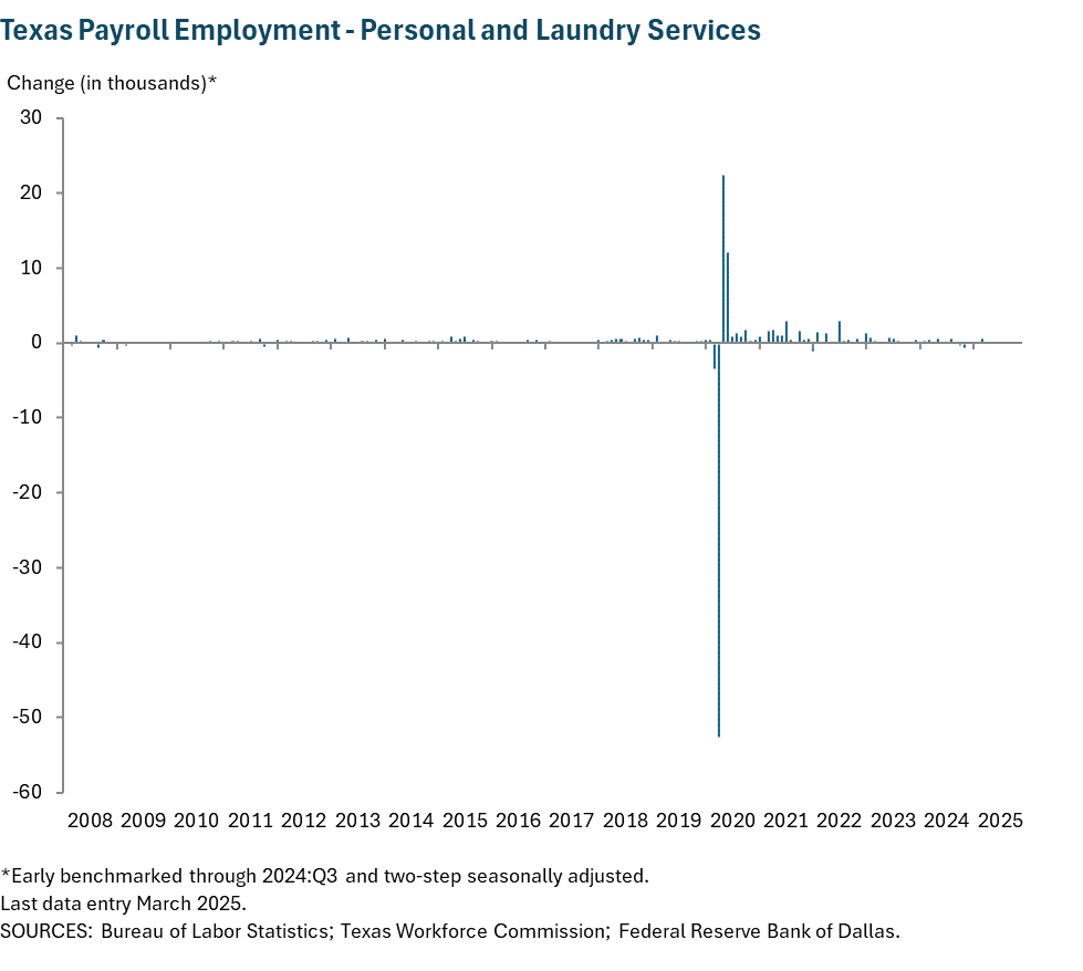 Texas Payroll Employment - Personal and Laundry Services