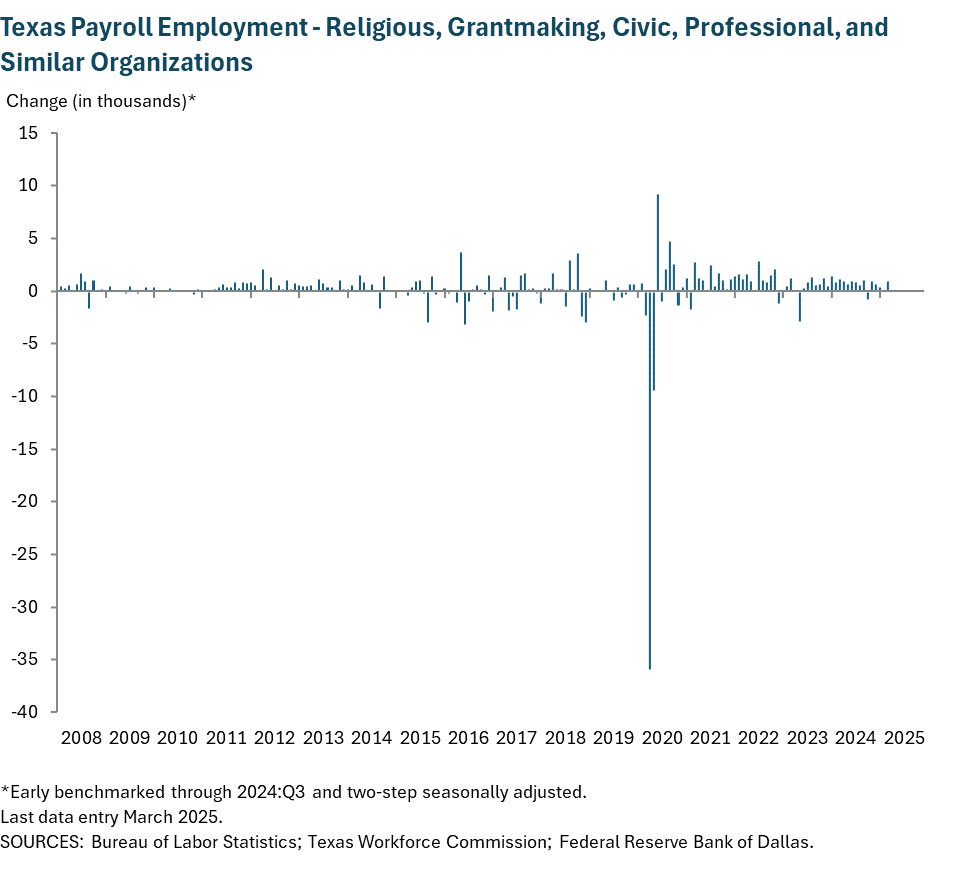 Texas Payroll Employment - Religious, Grantmaking, Civic, Professional, and Similar Organizations
