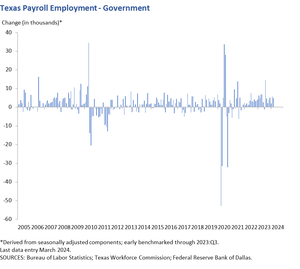 Texas Payroll Employment - Government