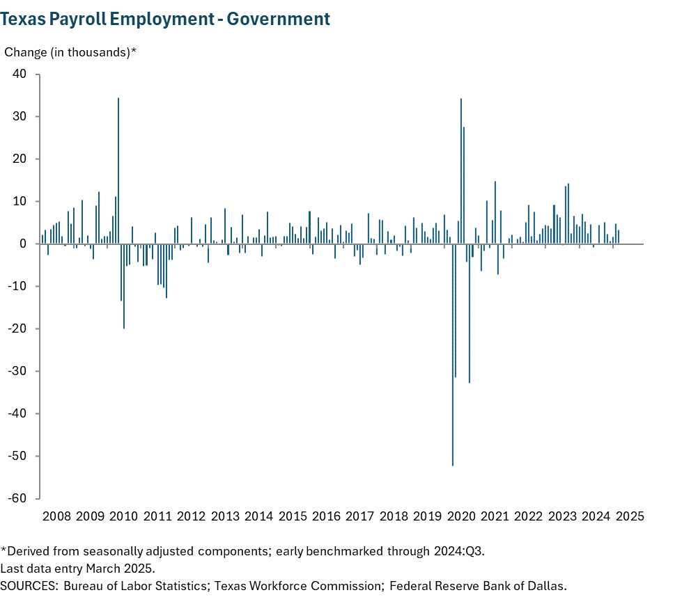 Texas Payroll Employment - Government