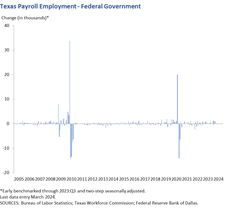 Texas Payroll Employment - Federal Government