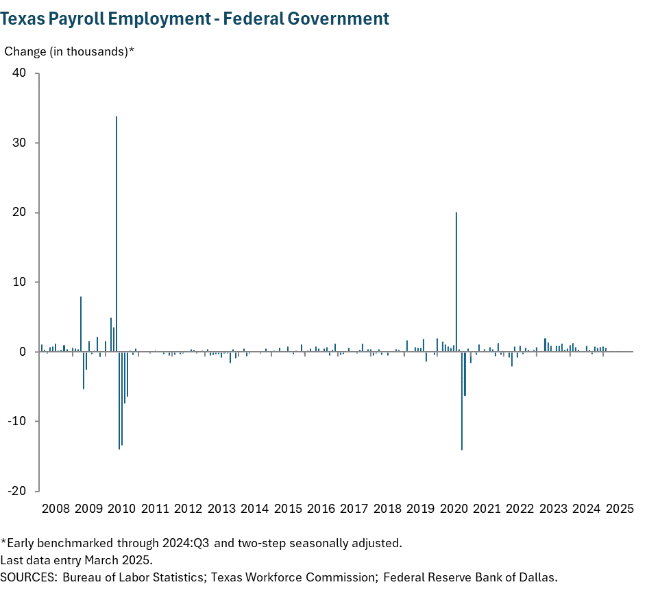 Texas Payroll Employment - Federal Government
