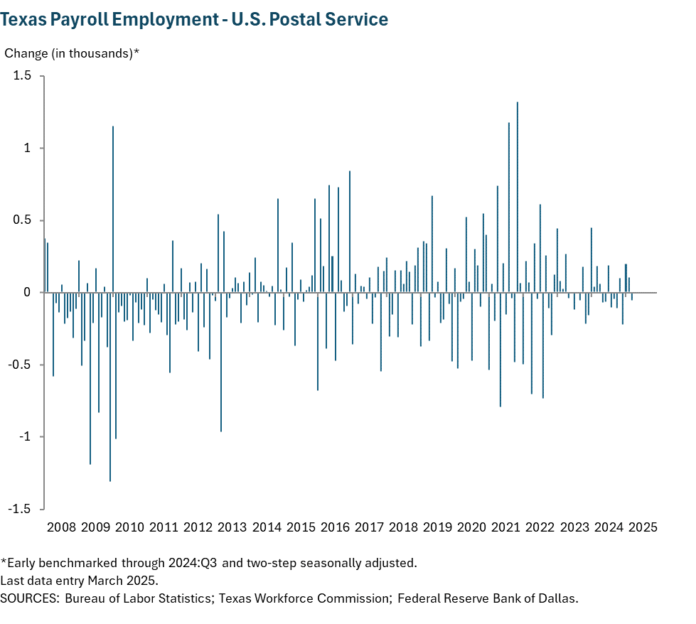 Texas Payroll Employment - U.S. Postal Service