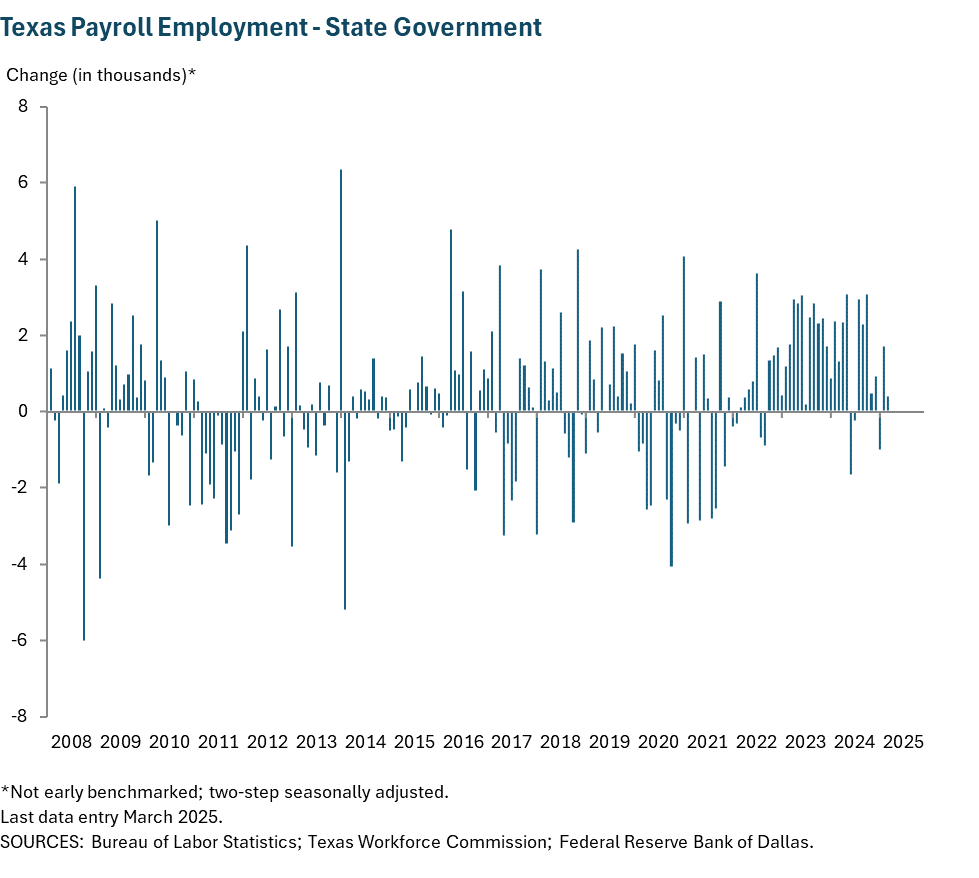 Texas Payroll Employment - State Government