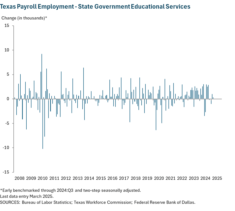 Texas Payroll Employment - State Government Educational Services