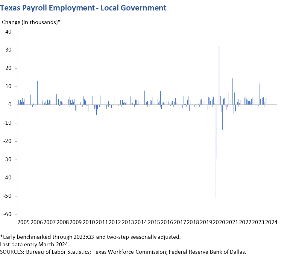 Texas Payroll Employment - Local Government