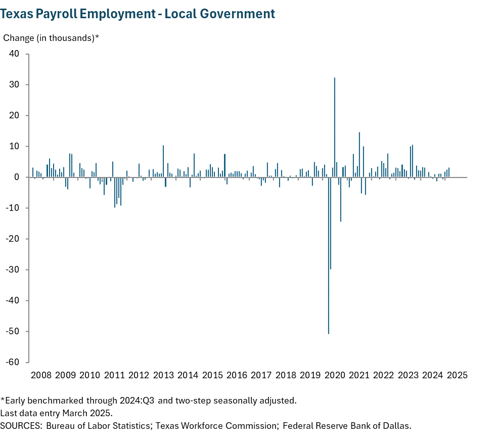 Texas Payroll Employment - Local Government