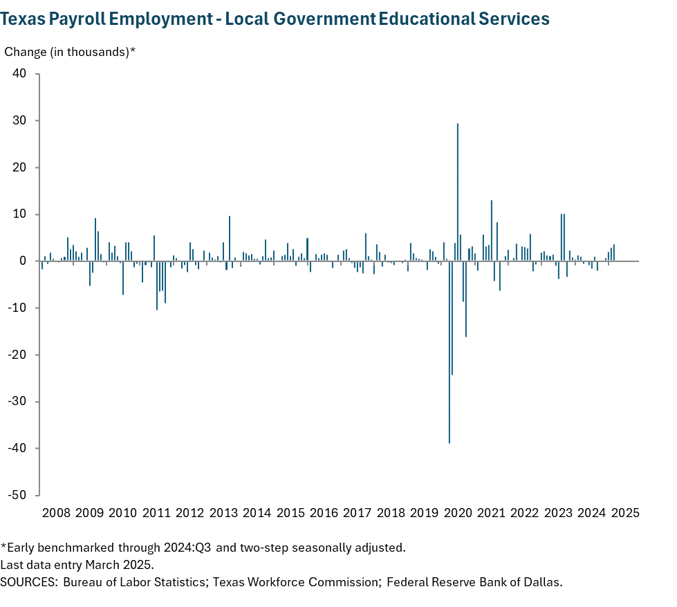 Texas Payroll Employment - Local Government Educational Services