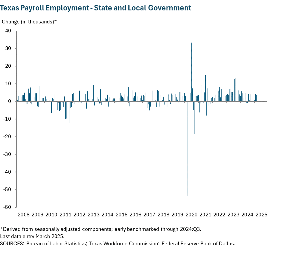 Texas Payroll Employment - State and Local Government