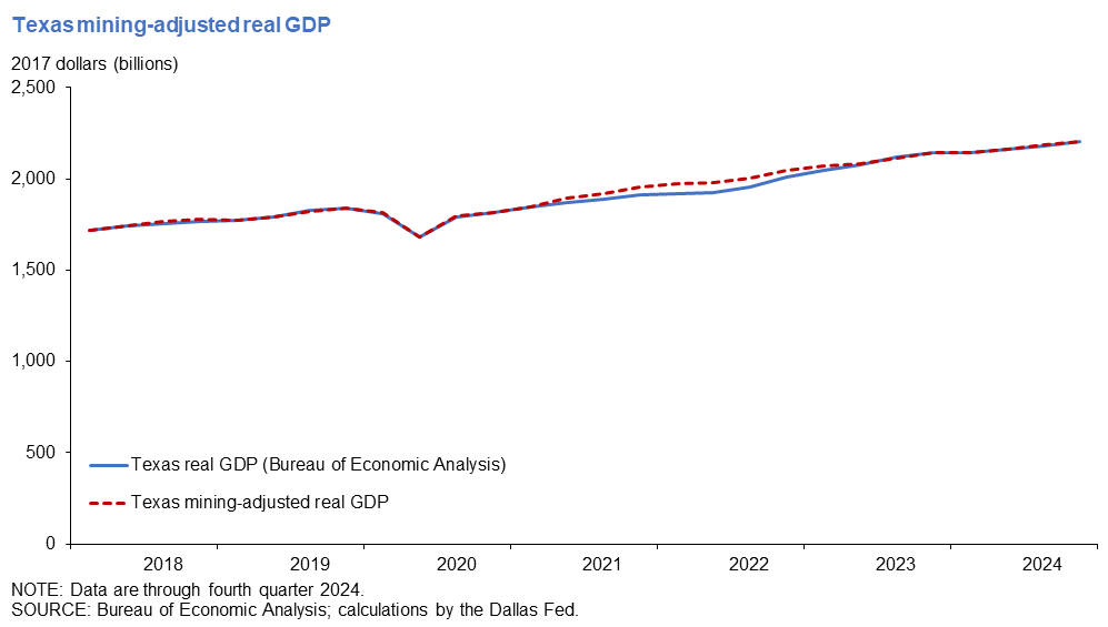 Texas mining-adjusted real GDP