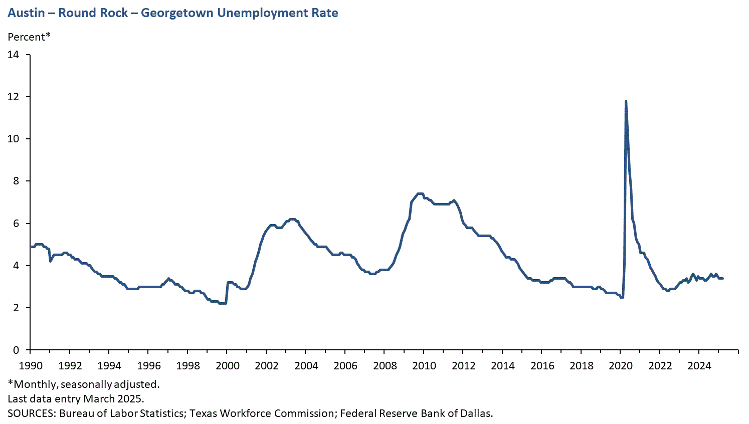 Austin - Round Rock Unemployment Rate