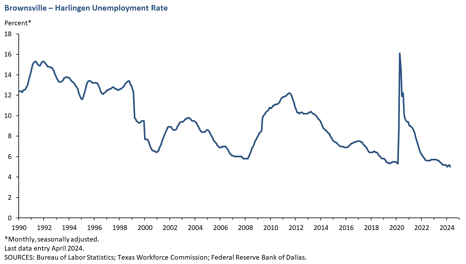 Brownsville - Harlingen Unemployment Rate