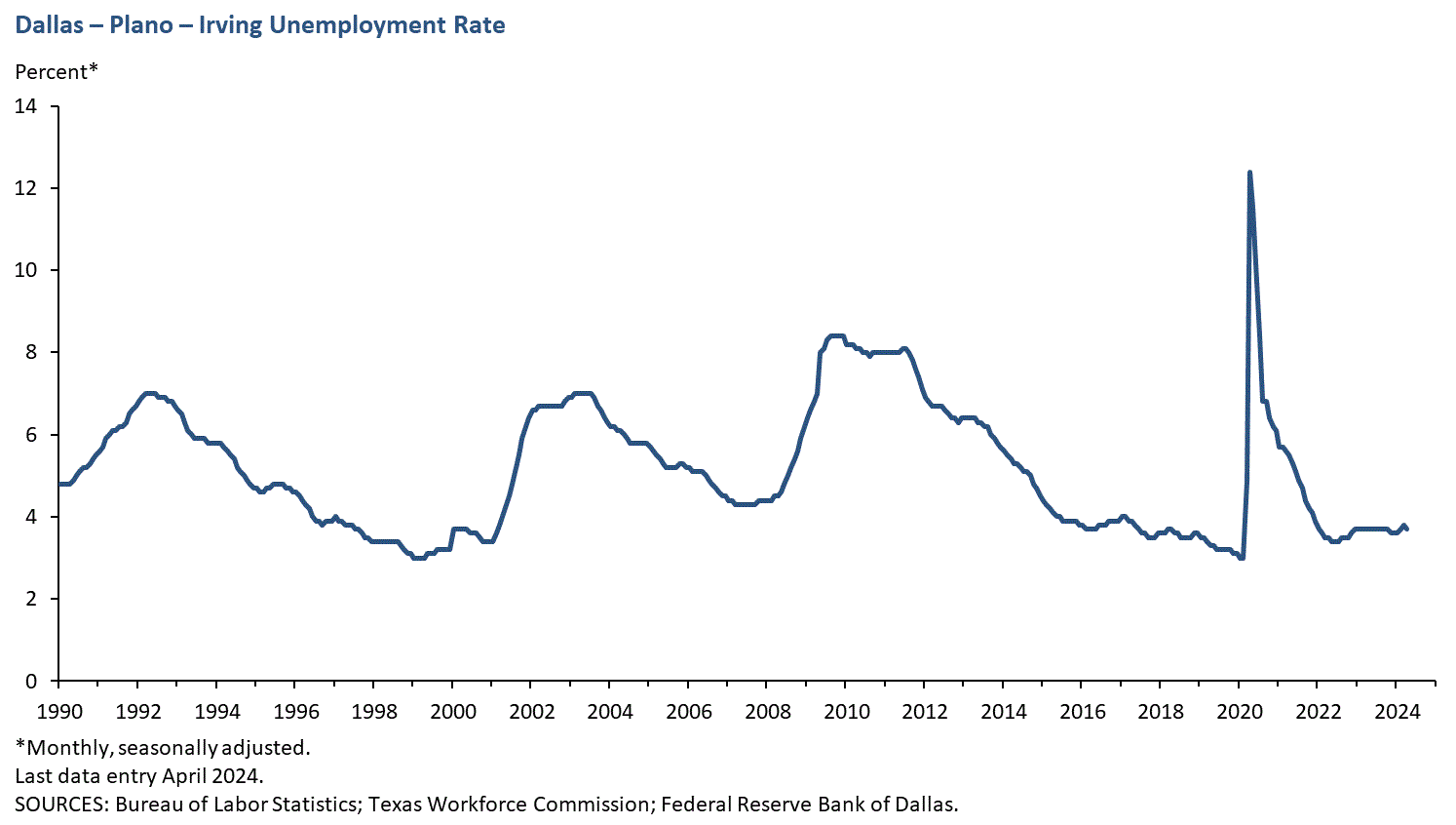 Dallas - Plano - Irving Unemployment Rate