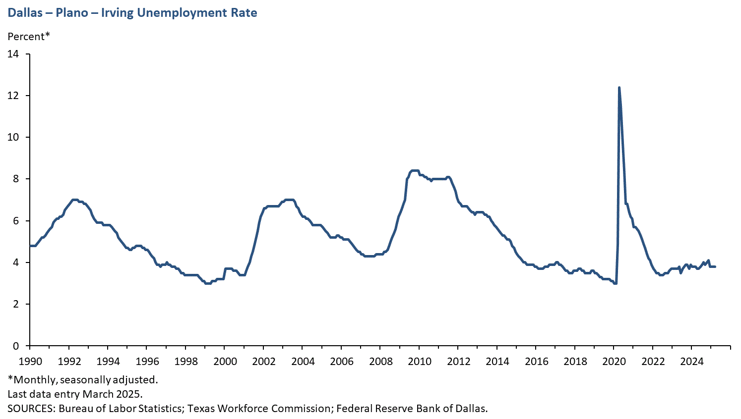 Dallas - Plano - Irving Unemployment Rate