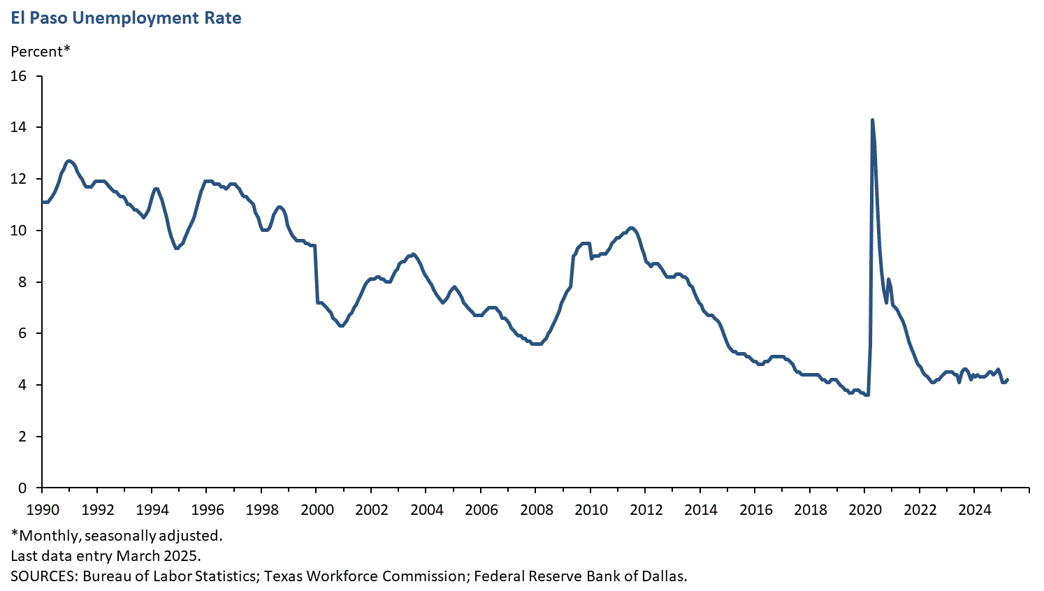 El Paso Unemployment Rate