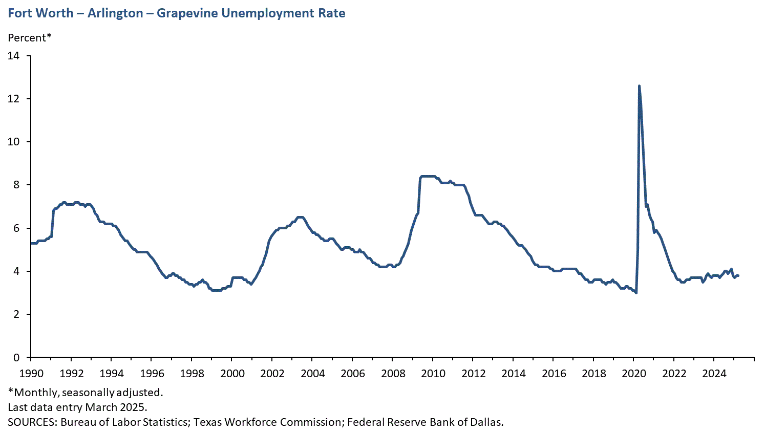 Fort Worth - Arlington Unemployment Rate