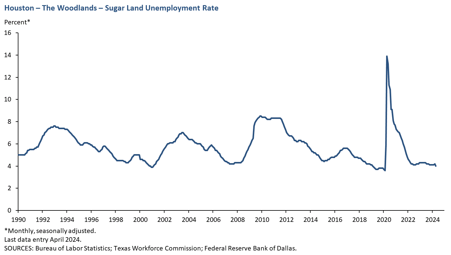 Houston - Sugar Land - Baytown Unemployment Rate