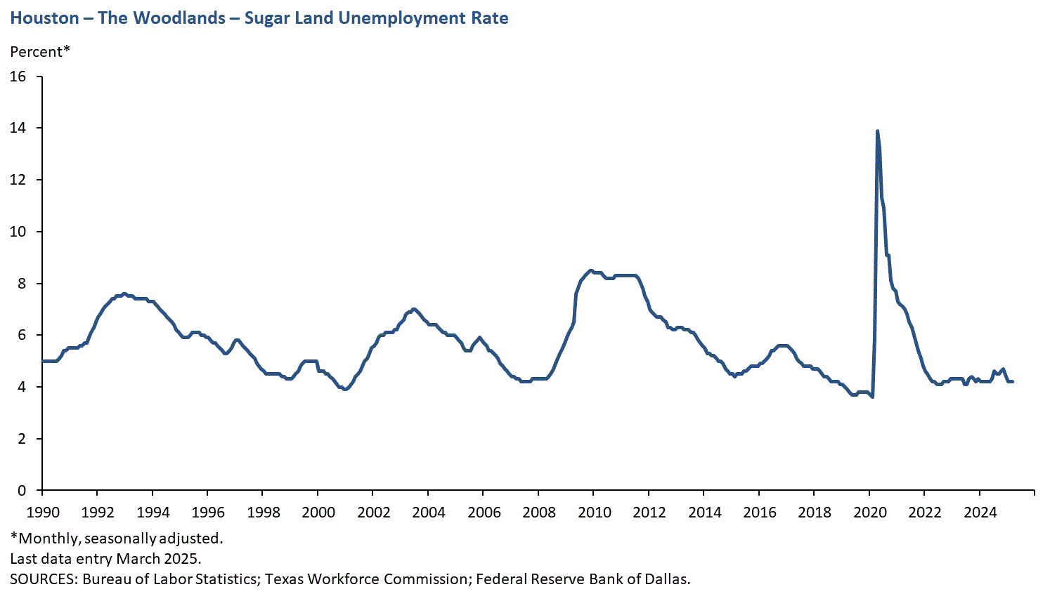 Houston - Sugar Land - Baytown Unemployment Rate