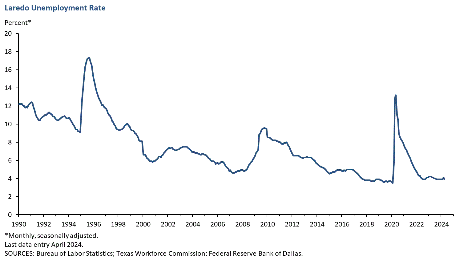 Laredo Unemployment Rate