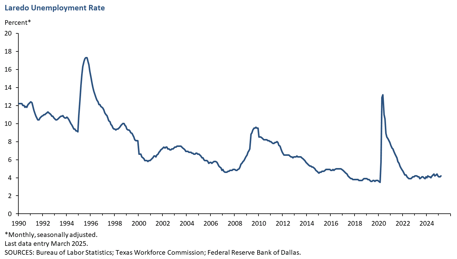 Laredo Unemployment Rate