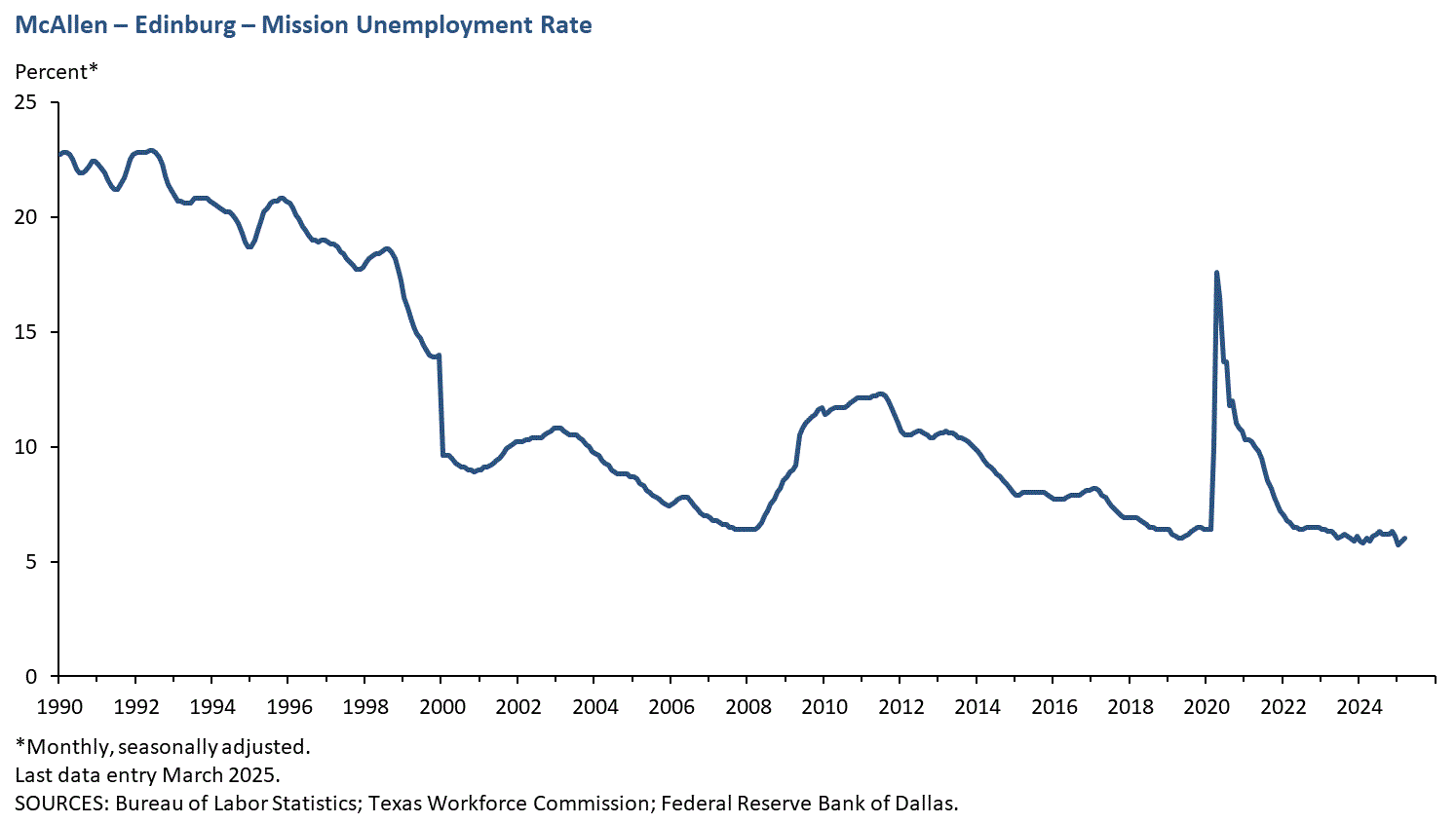 McAllen - Edinburg - Mission Unemployment Rate