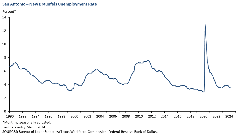 San Antonio Unemployment Rate