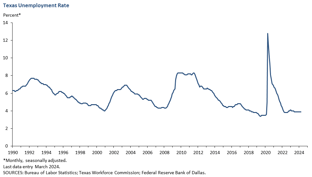 Texas Unemployment Rate