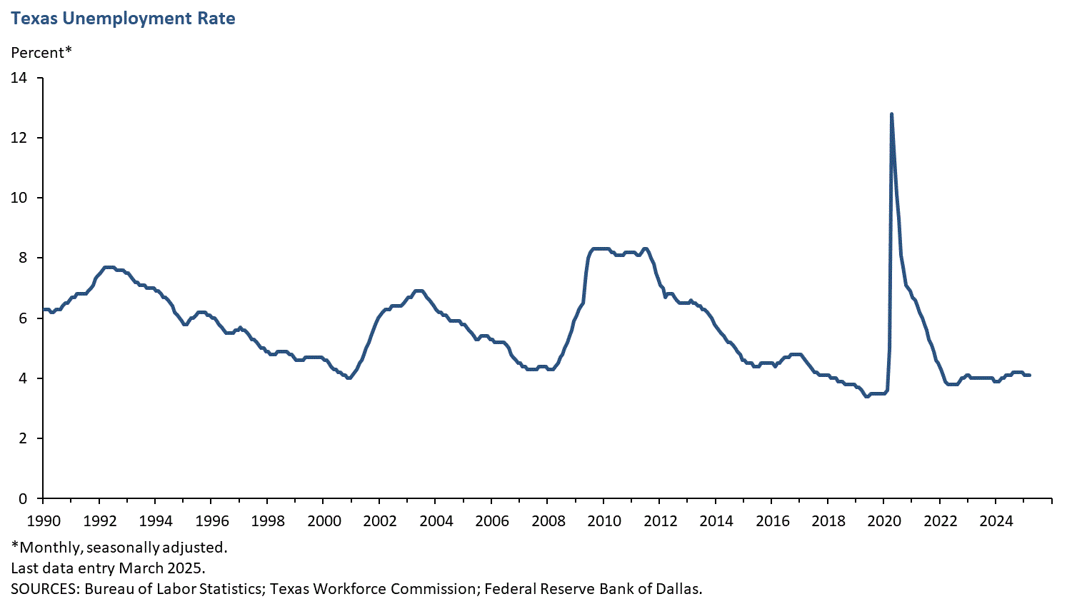 Texas Unemployment Rate