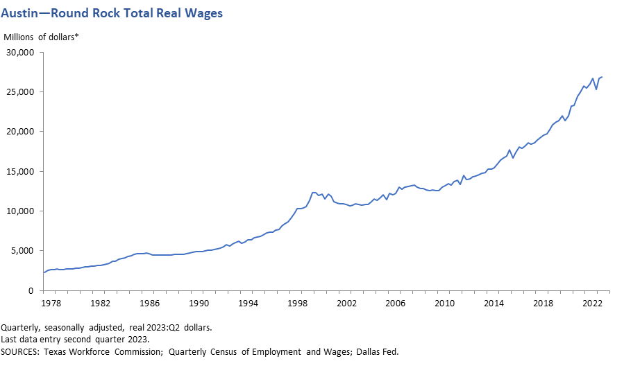 Austin - Round Rock Real Wages