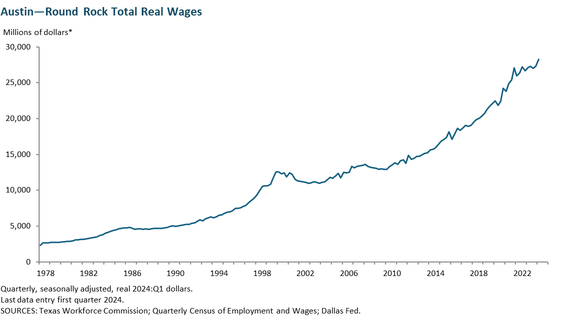 Austin - Round Rock Real Wages