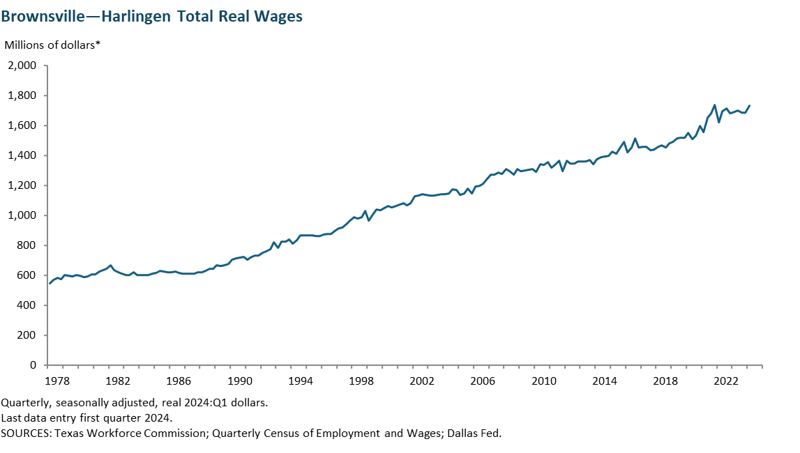 Brownsville - Harlingen Real Wages