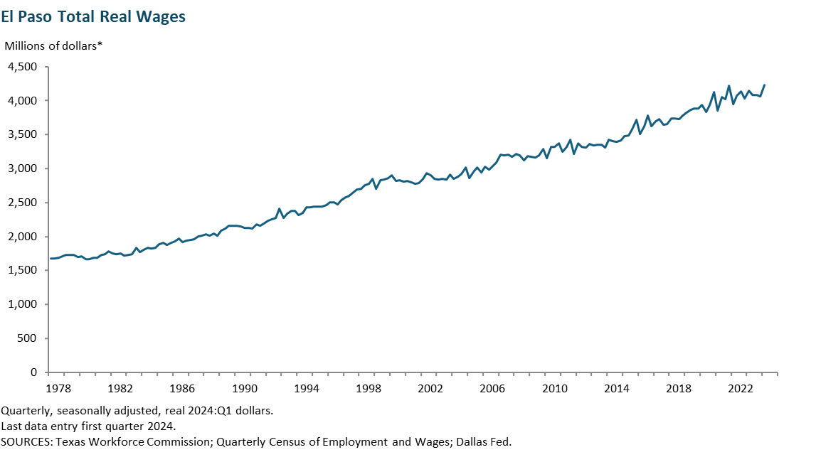 El Paso Real Wages