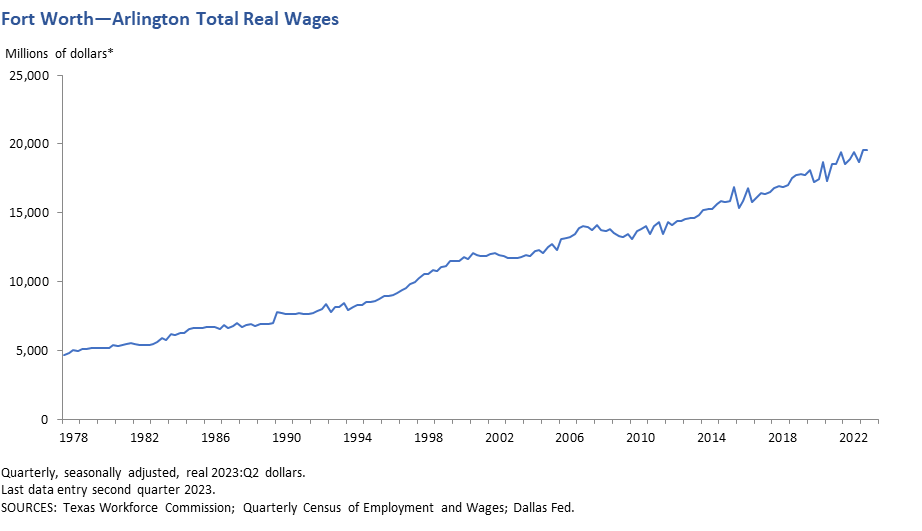 Fort Worth - Arlington Real Wages
