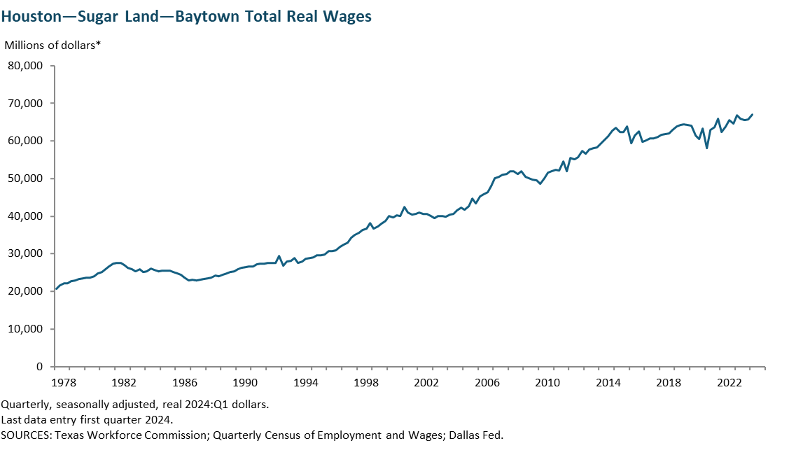 Houston - Sugar Land - Baytown Real Wages