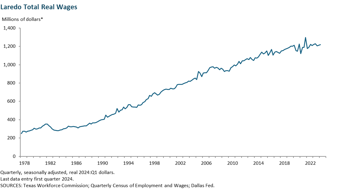 Laredo Real Wages