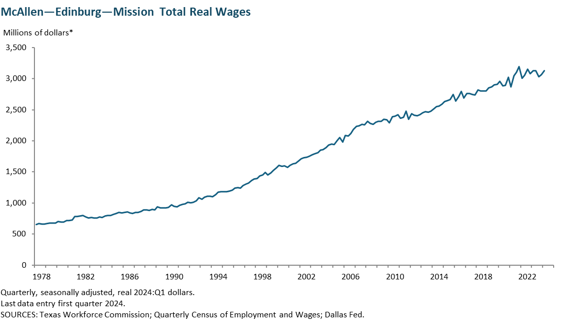 McAllen - Edinburg - Mission Real Wages