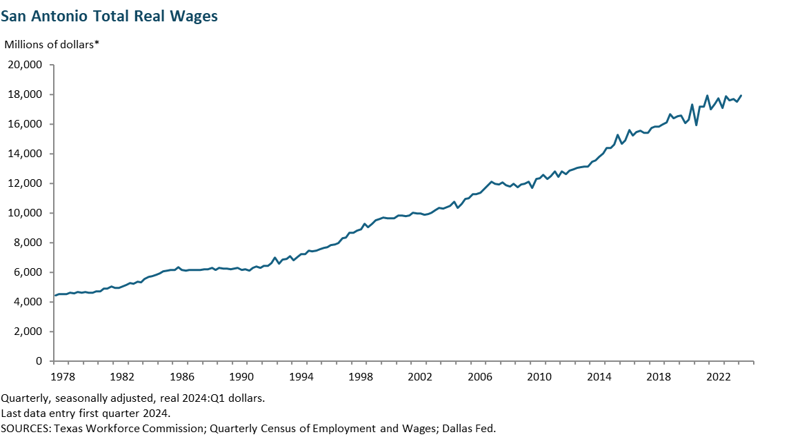 San Antonio Real Wages