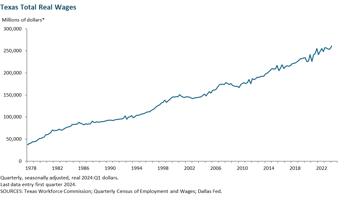 Texas Real Wages