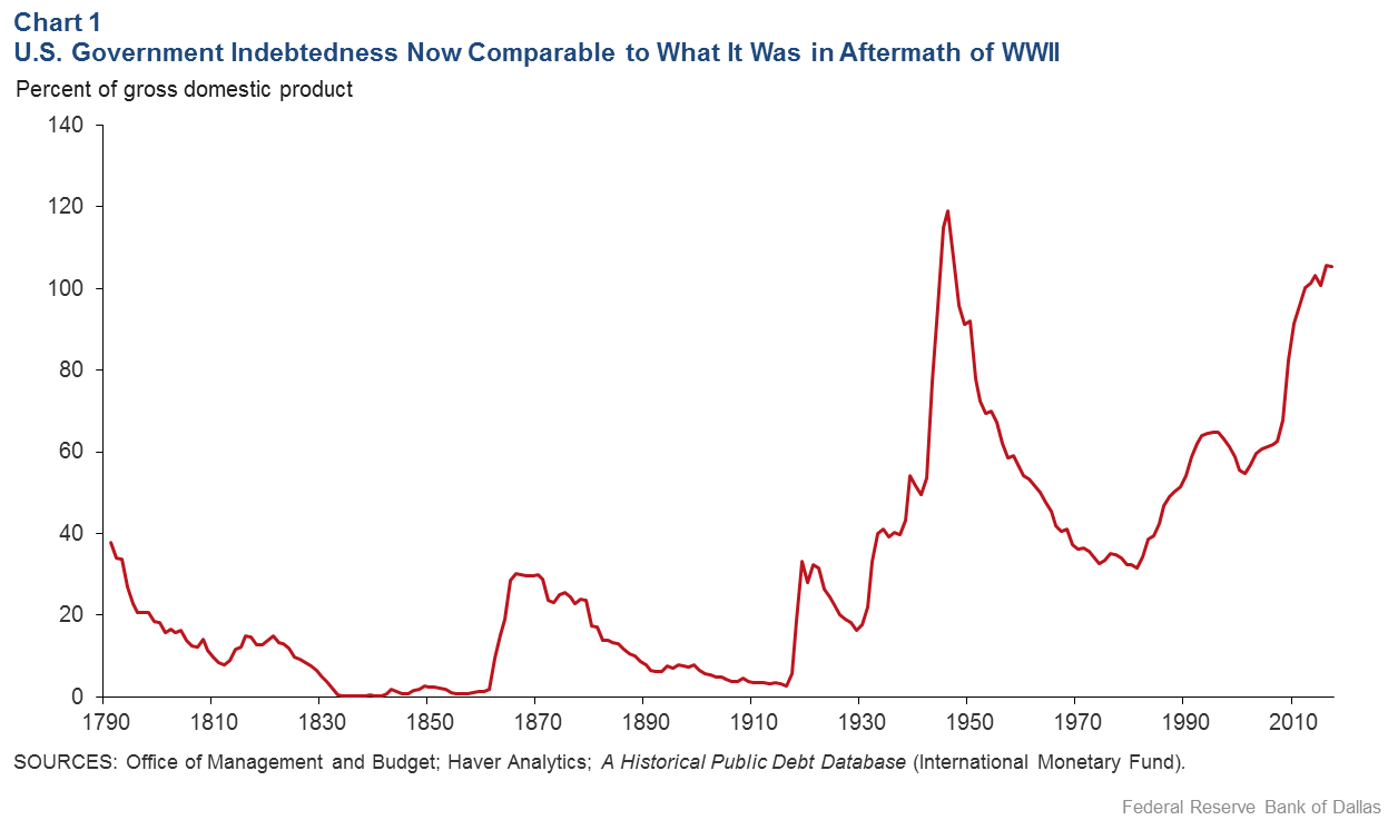 Us Govt Debt Chart