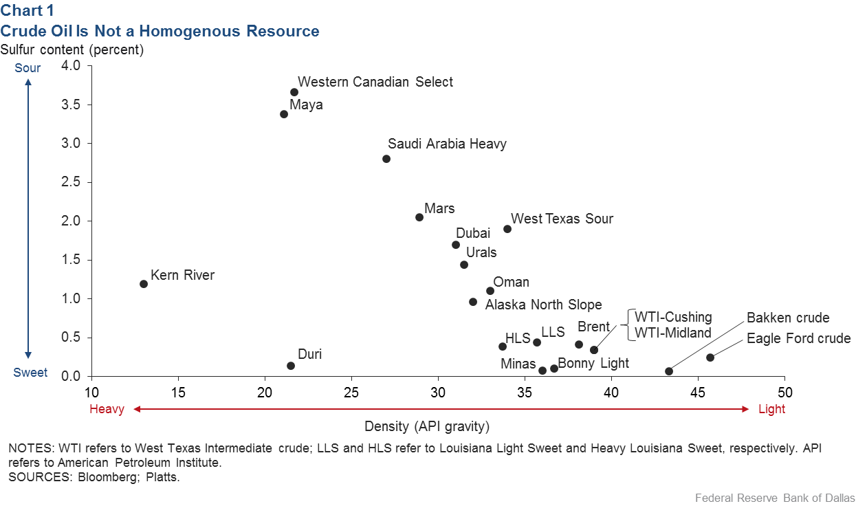 Oil Gravity Chart