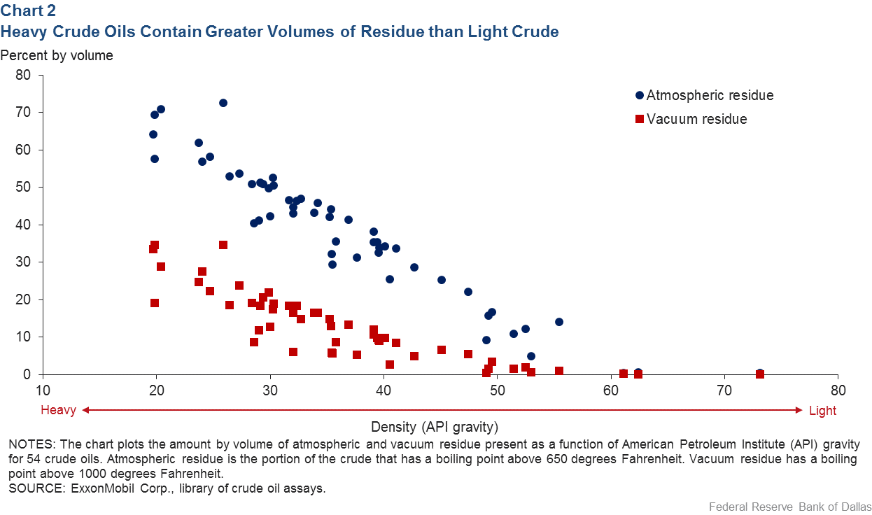 Chart 2: Heavy Crude Oils Contain Greater Volumes of Residue than Light Crude