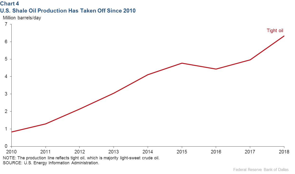 Chart 4: U.S. Shale Oil Production Has Taken Off Since 2010