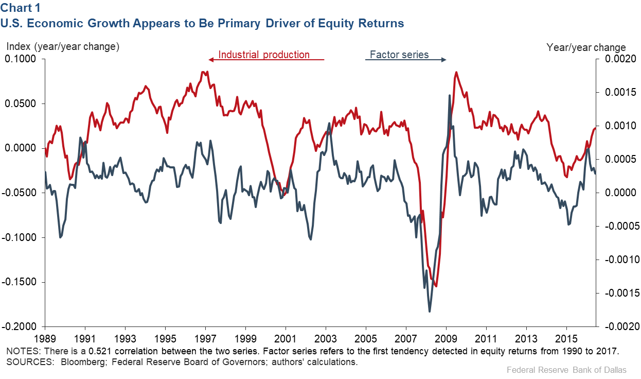 Chart 1: U.S. Economic Growth Appears to be Primary Driver of Equity Returns