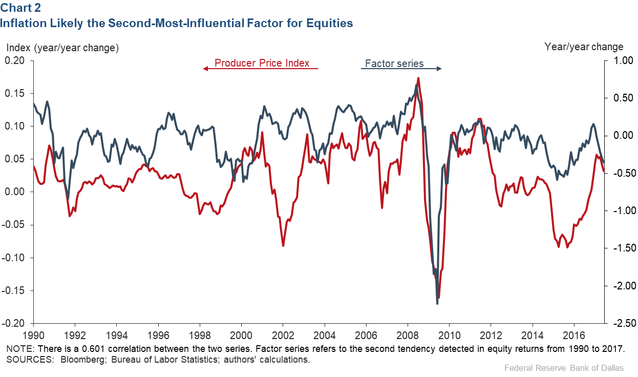 Chart 2: Inflation Likely the Second-Most-Infulential Factor for Equities