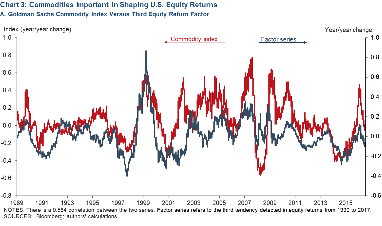 Chart 3a: Commodities Important in Shaping U.S. Equity Returns