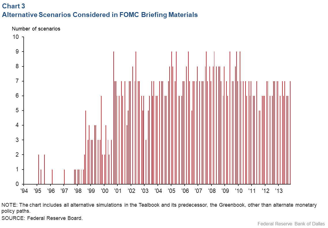 Chart 3: Number of Alternative Scenarios in FOMC Briefing Materials