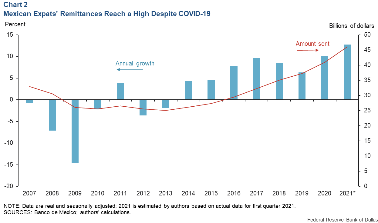 Chart 2: Mexican Expats' Remittances Reach a High Despite COVID-19