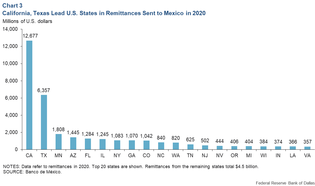 Chart 3: California, Texas Lead U.S. States for Remittances Sent to Mexico in 2020